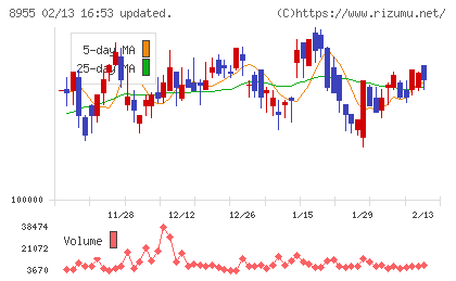 日本プライムリアルティ投資法人チャート