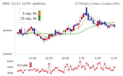 NTT都市開発リート投資法人チャート