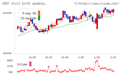 東急リアル・エステート投資法人チャート