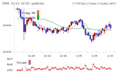 グローバル・ワン不動産投資法人チャート
