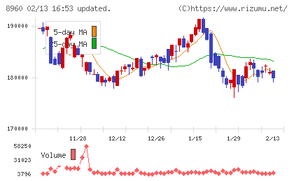 ユナイテッド・アーバン投資法人チャート