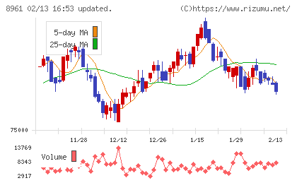 森トラストリート投資法人チャート