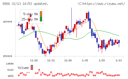 平和不動産リート投資法人チャート