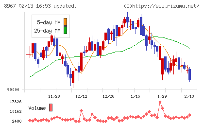 日本ロジスティクスファンド投資法人チャート