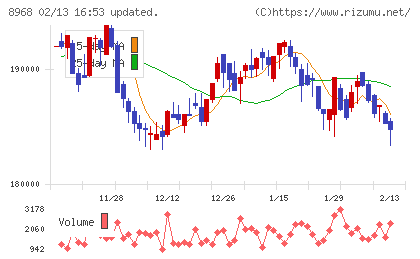 福岡リート投資法人チャート