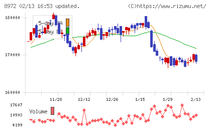 KDX不動産投資法人チャート