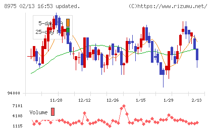 いちごオフィスリート投資法人チャート