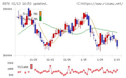 大和証券オフィス投資法人チャート