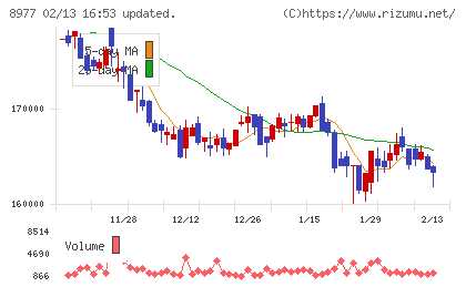 阪急阪神リート投資法人チャート