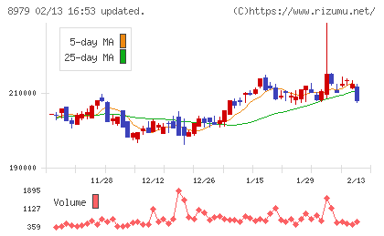 スターツプロシード投資法人チャート