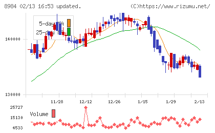 大和ハウスリート投資法人チャート
