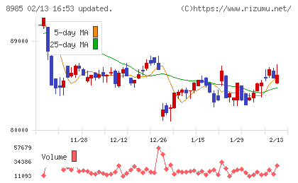 ジャパン・ホテル・リート投資法人チャート