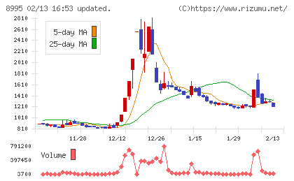 誠建設工業チャート
