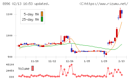 ハウスフリーダムチャート