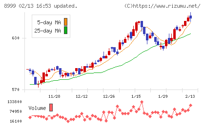 グランディハウスチャート