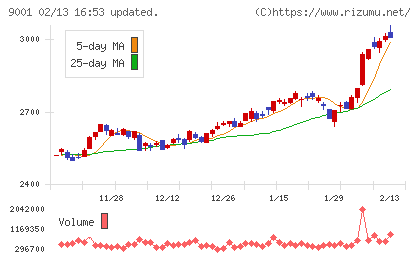 東武鉄道チャート