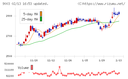 相鉄ホールディングスチャート