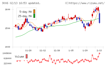 京浜急行電鉄チャート