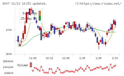 小田急電鉄チャート