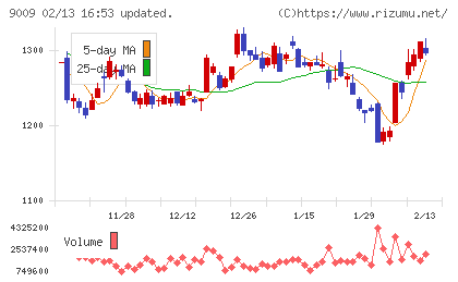 京成電鉄チャート
