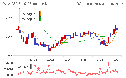 富士急行チャート