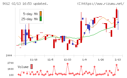 秩父鉄道チャート