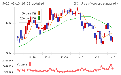 東日本旅客鉄道チャート