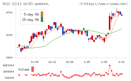 東海旅客鉄道チャート