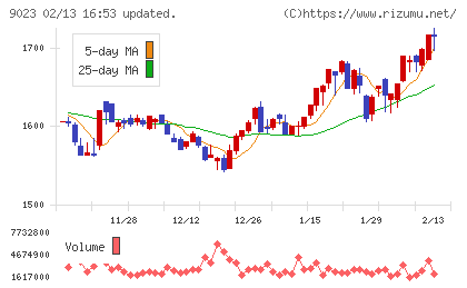 東京地下鉄チャート