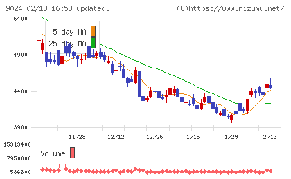 西武ホールディングスチャート