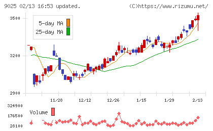 鴻池運輸チャート