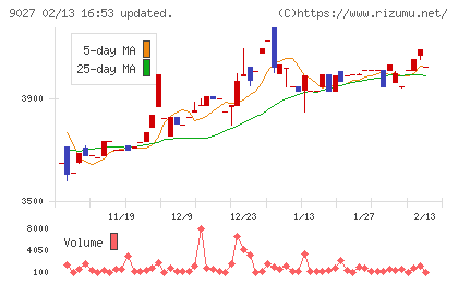 ロジネットジャパンチャート