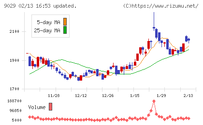 ヒガシホールディングスチャート