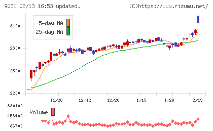 西日本鉄道チャート