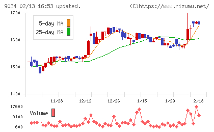 南総通運チャート