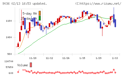 東部ネットワークチャート