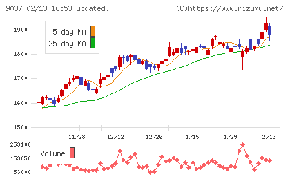 ハマキョウレックスチャート