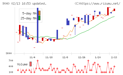 大宝運輸チャート