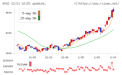 阪急阪神ホールディングスチャート
