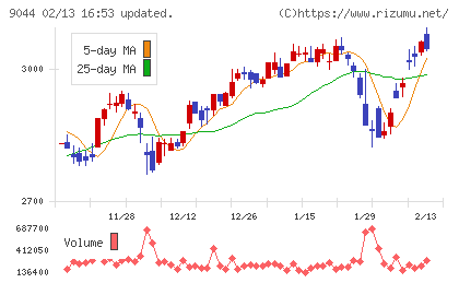 南海電気鉄道チャート