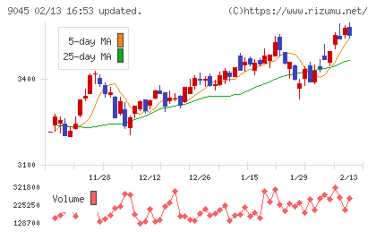 京阪ホールディングスチャート
