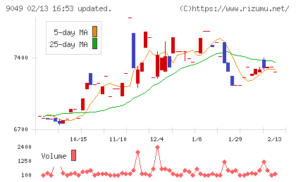京福電気鉄道チャート