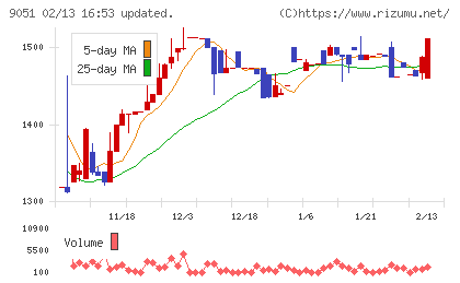 センコン物流チャート