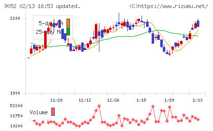 山陽電気鉄道チャート