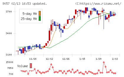 遠州トラックチャート