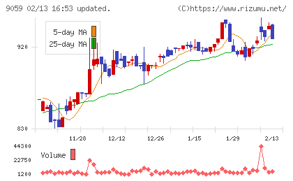 カンダホールディングスチャート