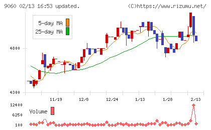 日本ロジテムチャート