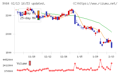 ヤマトホールディングスチャート