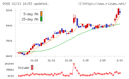 丸全昭和運輸チャート