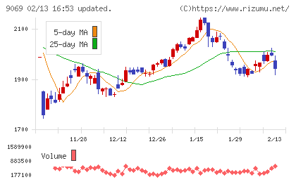 センコーグループホールディングスチャート